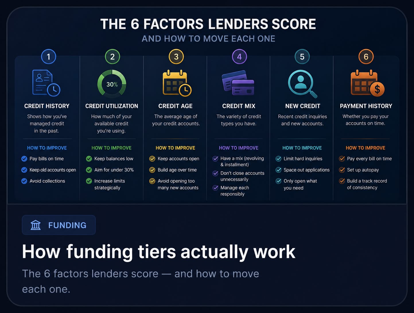 How funding tiers actually work